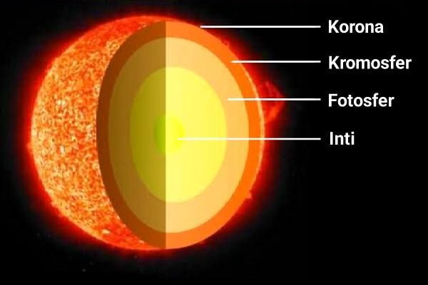 Pengertian Tata Surya Secara Lengkap